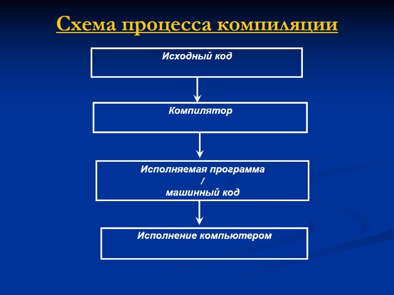 Схема процесса компиляции  Исходный код Компилятор Исполняемая программа  /  машинный код